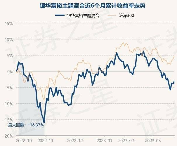 3月23日基金净值：银华富裕主题混合最新净值4.7635<strong></p>
<p>银华富裕基金</strong>，涨0.83%