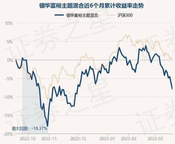 3月20日基金净值：银华富裕主题混合最新净值4.6344<strong></p>
<p>银华富裕基金</strong>，跌1.68%