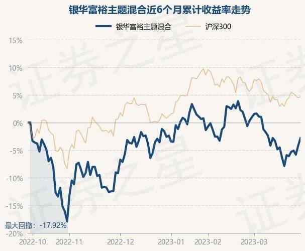 3月29日基金净值：银华富裕主题混合最新净值4.888<strong></p>
<p>银华富裕基金</strong>，涨1.43%