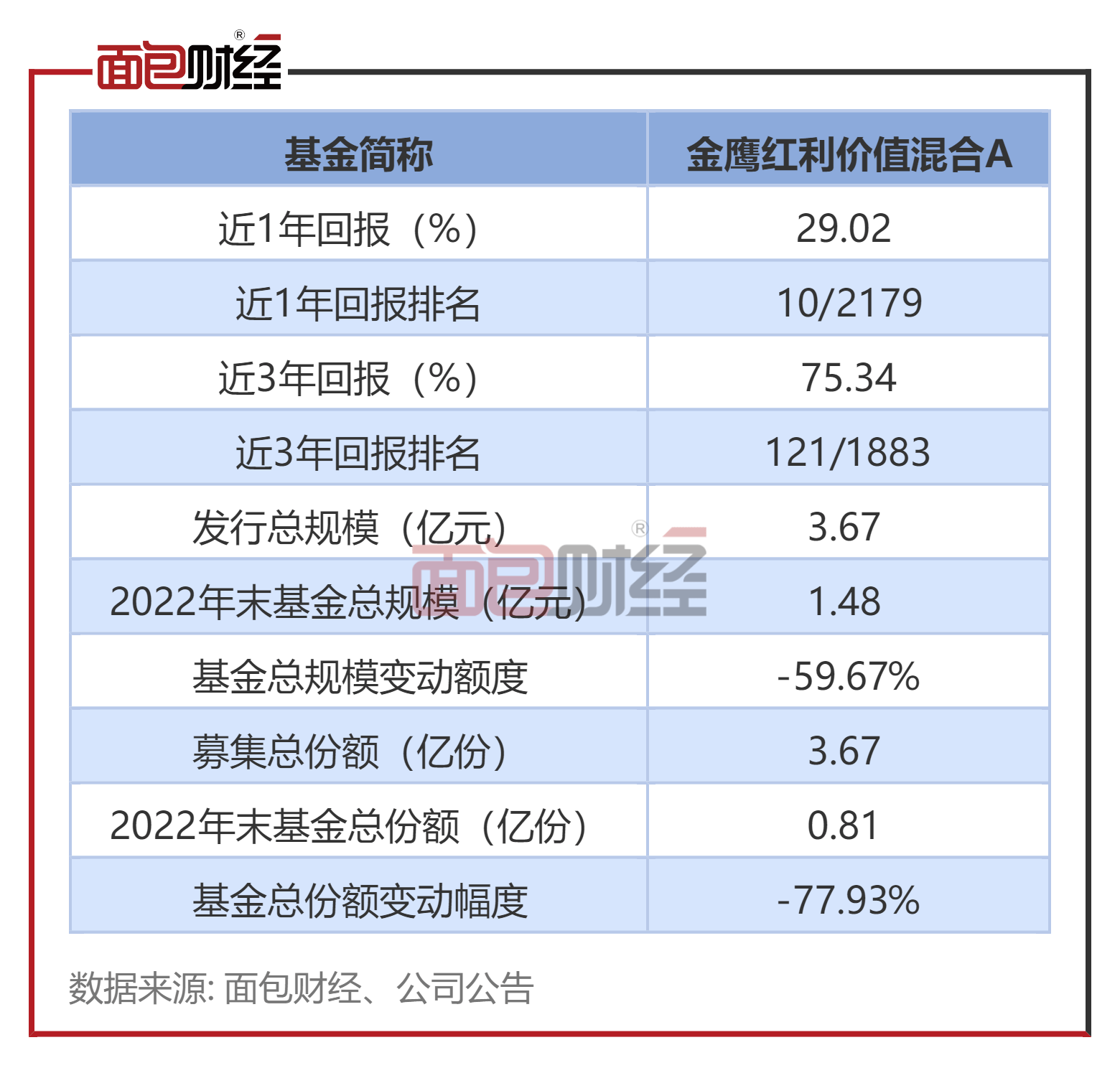 【金鹰基金】金鹰红利价值混合：年内净值上涨22.65%