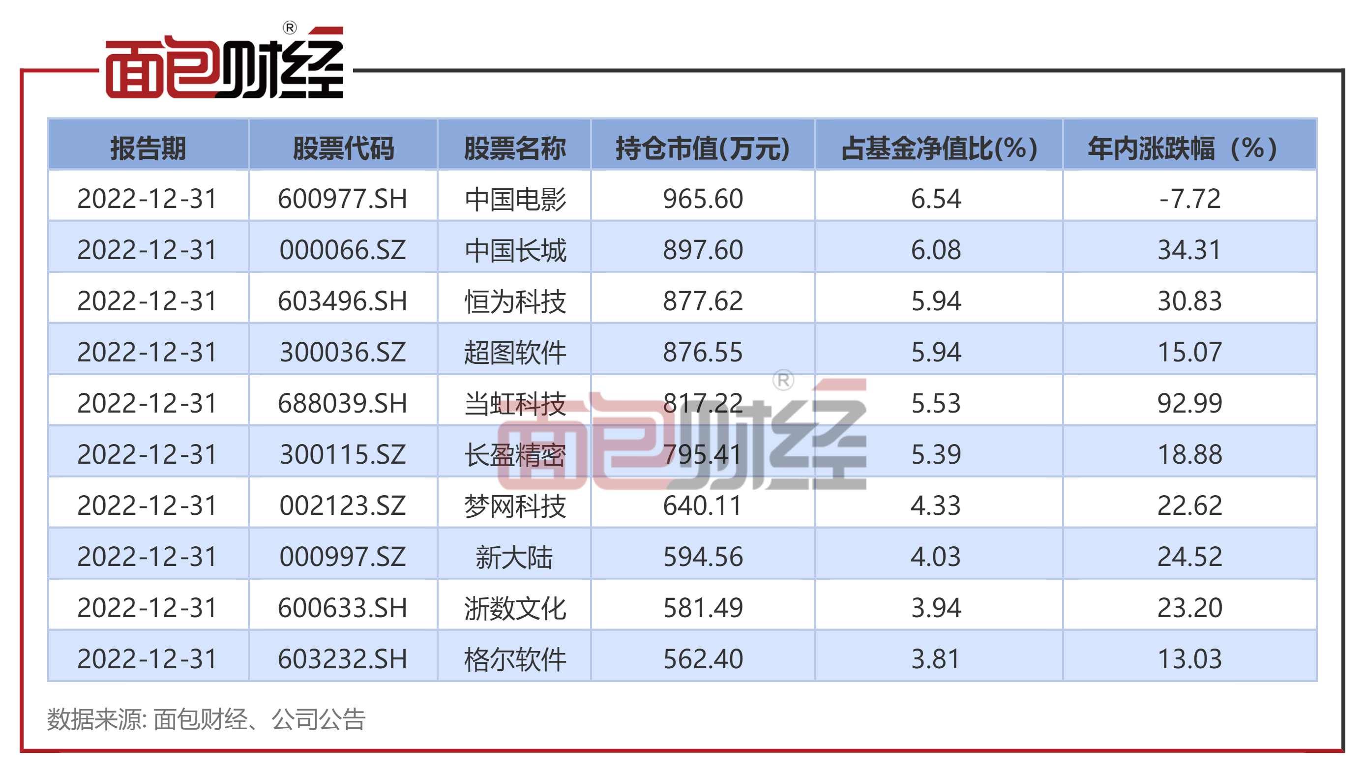 【金鹰基金】金鹰红利价值混合：年内净值上涨22.65%