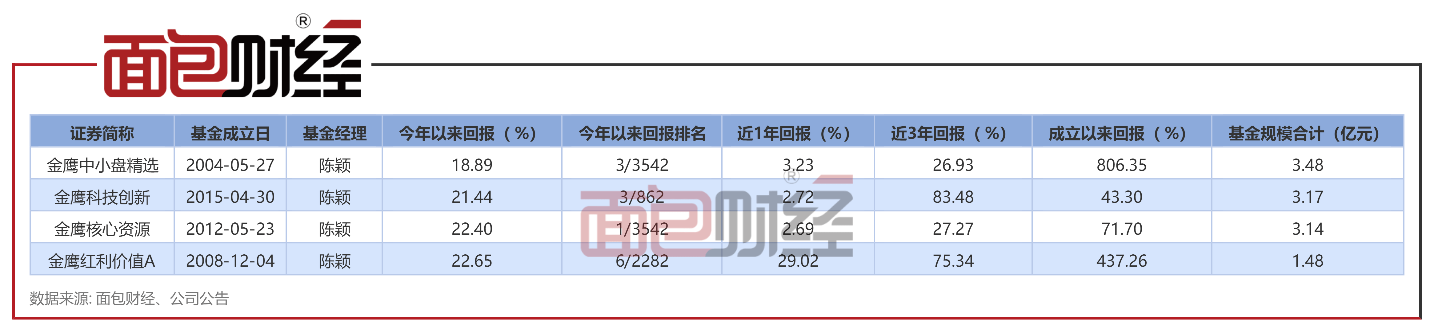 【金鹰基金】金鹰红利价值混合：年内净值上涨22.65%