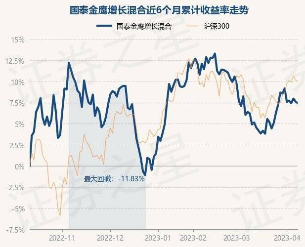 4月11日基金净值：国泰金鹰增长混合最新净值1.4187<strong></p>
<p>金鹰基金</strong>，跌0.2%