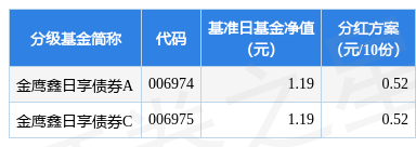基金分红：金鹰鑫日享债券基金3月31日分红