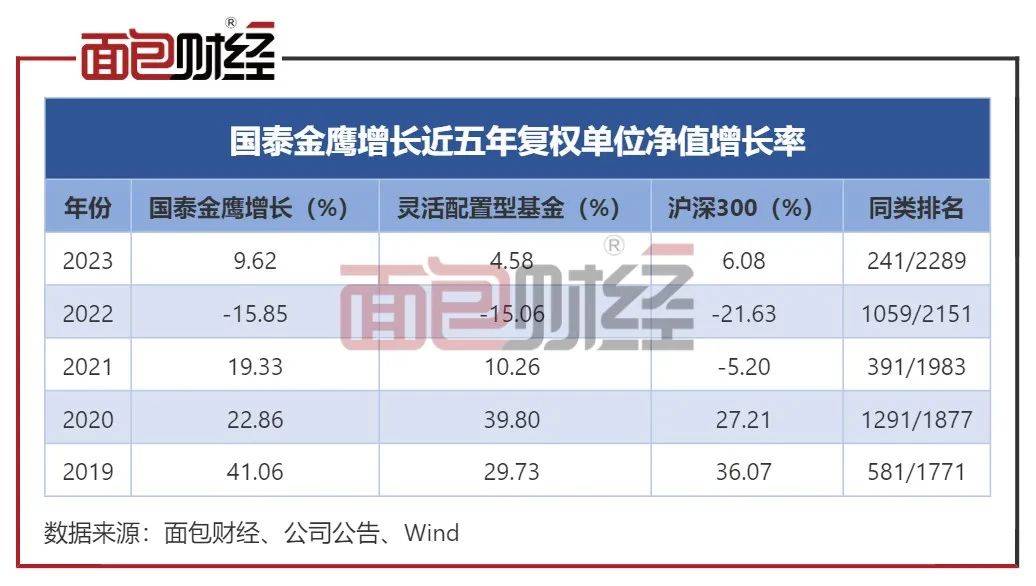 国泰基金：“金鹰增长”年内净值回升9.62%<strong></p>
<p>金鹰基金</strong>，基金持仓较为稳健