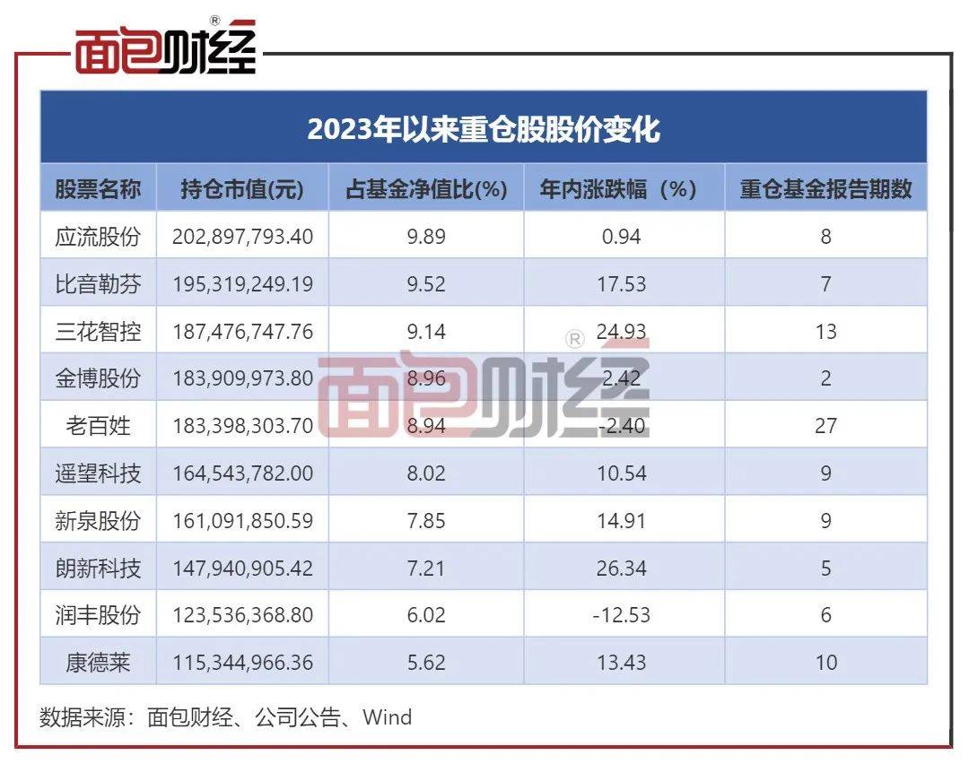 国泰基金：“金鹰增长”年内净值回升9.62%<strong></p>
<p>金鹰基金</strong>，基金持仓较为稳健