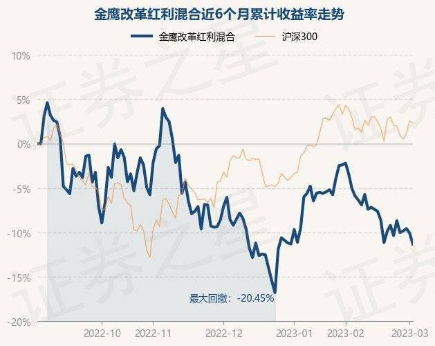 3月3日基金净值：金鹰改革红利混合最新净值2.395