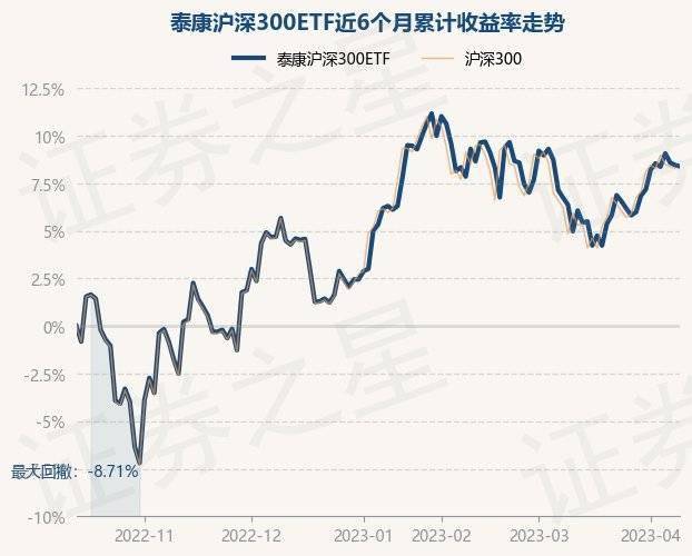 4月12日基金净值：泰康沪深300ETF最新净值4.3567<strong></p>
<p>基金净值</strong>，跌0.07%