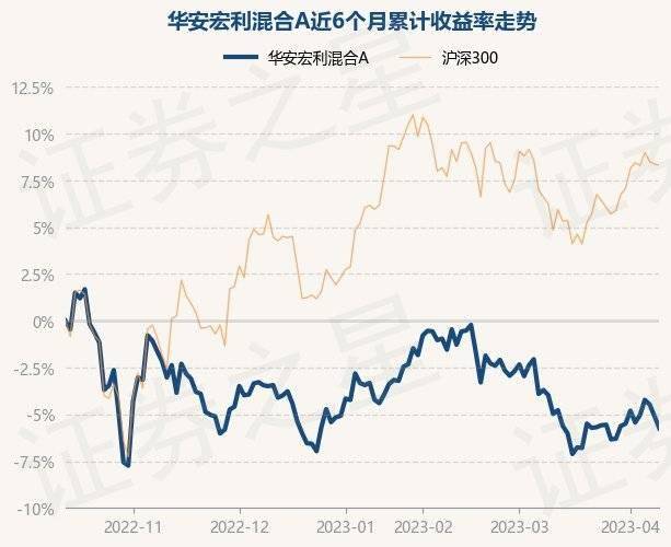 4月12日基金净值：华安宏利混合A最新净值6.9563<strong></p>
<p>基金净值</strong>，跌0.68%