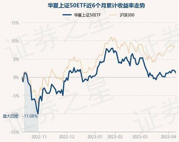 4月12日基金净值：华夏上证50ETF最新净值2.671<strong></p>
<p>基金净值</strong>，跌0.56%