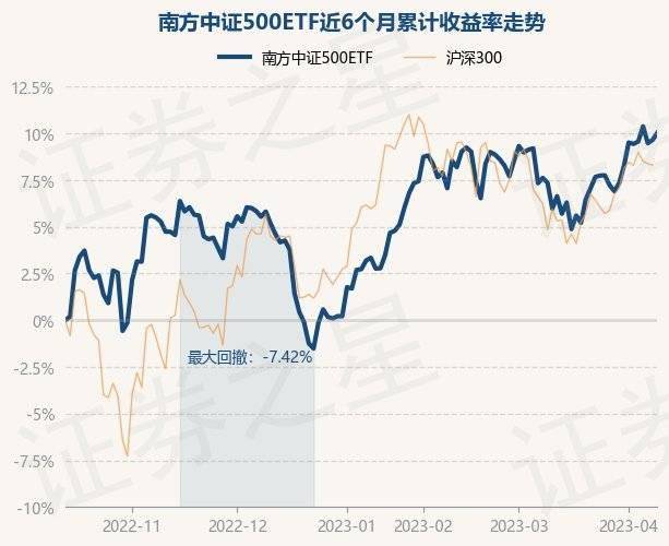 4月12日基金净值：南方中证500ETF最新净值6.4625<strong></p>
<p>基金净值</strong>，涨0.35%