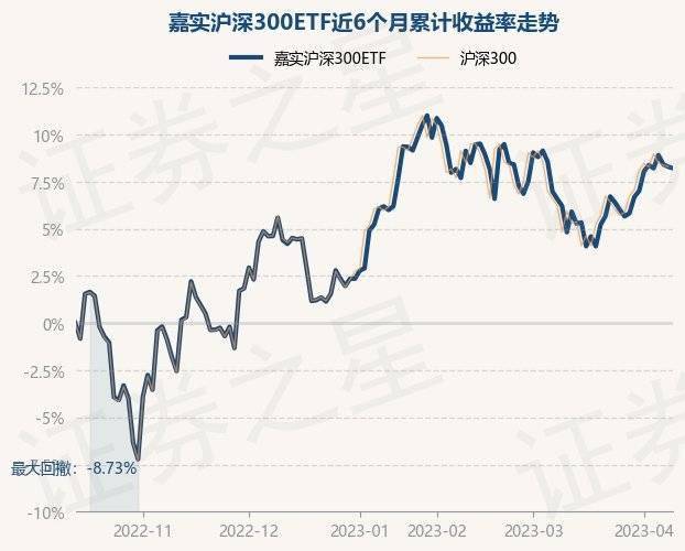 4月12日基金净值：嘉实沪深300ETF最新净值4.166<strong></p>
<p>基金净值</strong>，跌0.07%
