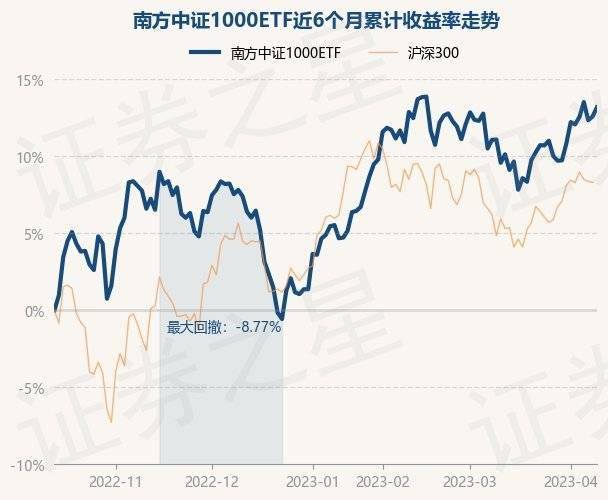 4月12日基金净值：南方中证1000ETF最新净值2.8033<strong></p>
<p>基金净值</strong>，涨0.53%