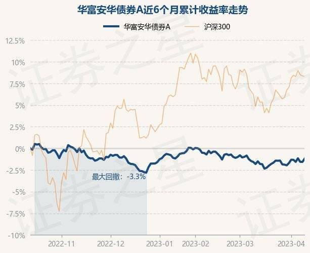 4月12日基金净值：华富安华债券A最新净值1.0562<strong></p>
<p>基金净值</strong>，涨0.38%