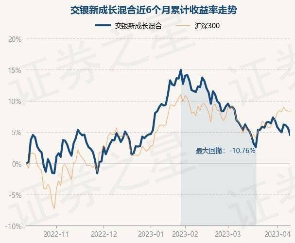4月12日基金净值：交银新成长混合最新净值3.72<strong></p>
<p>基金净值</strong>，跌1.06%