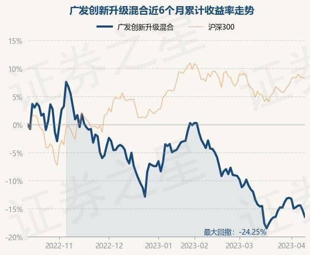 4月12日基金净值：广发创新升级混合最新净值2.49<strong></p>
<p>基金净值</strong>，跌1.38%