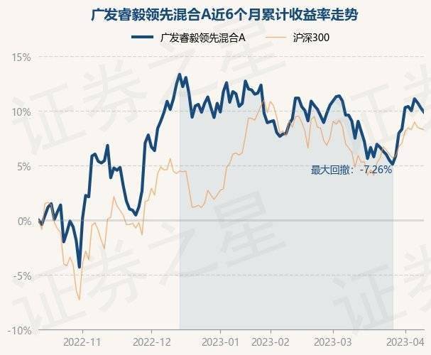 4月12日基金净值：广发睿毅领先混合A最新净值2.9294<strong></p>
<p>基金净值</strong>，跌0.35%