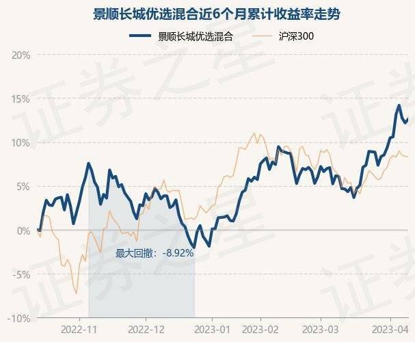 4月12日基金净值：景顺长城优选混合最新净值3.8862<strong></p>
<p>基金净值</strong>，涨0.37%