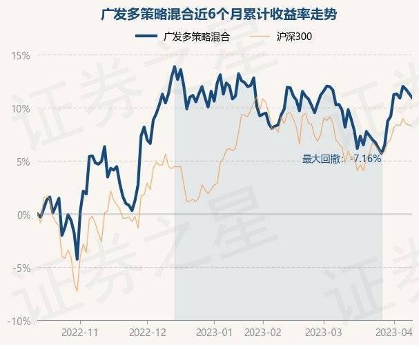 4月12日基金净值：广发多策略混合最新净值2.007<strong></p>
<p>基金净值</strong>，跌0.35%