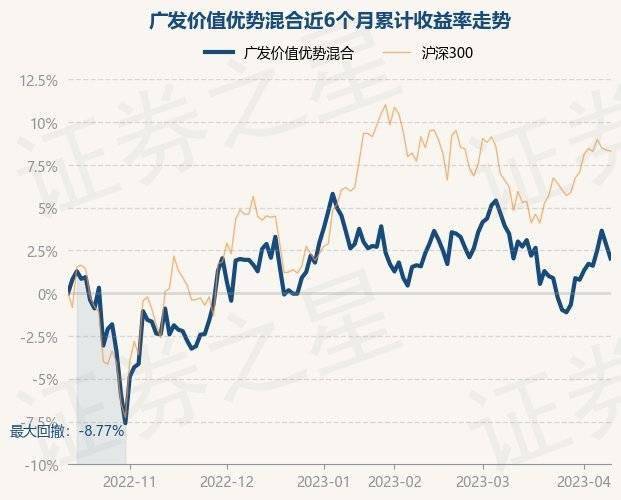 4月12日基金净值：广发价值优势混合最新净值1.4547<strong></p>
<p>基金净值</strong>，跌0.79%