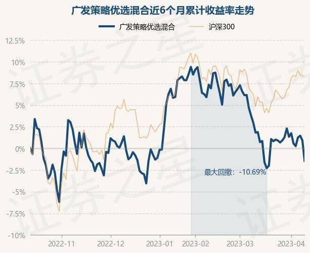 4月12日基金净值：广发策略优选混合最新净值3.1651<strong></p>
<p>基金净值</strong>，跌2.36%