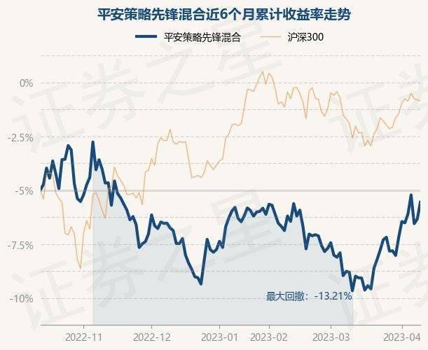 4月12日基金净值：平安策略先锋混合最新净值5.562<strong></p>
<p>基金净值</strong>，涨1.61%