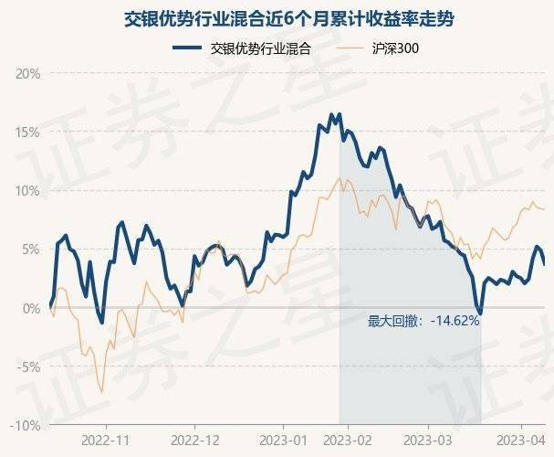4月12日基金净值：交银优势行业混合最新净值5.287<strong></p>
<p>基金净值</strong>，跌1.07%