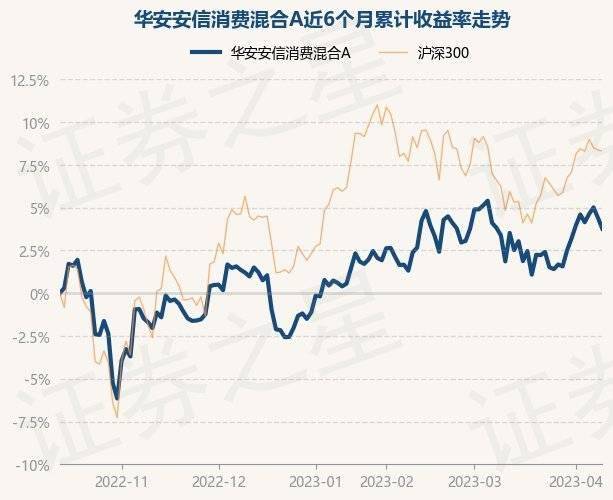 4月12日基金净值：华安安信消费混合A最新净值4.561<strong></p>
<p>基金净值</strong>，跌0.61%