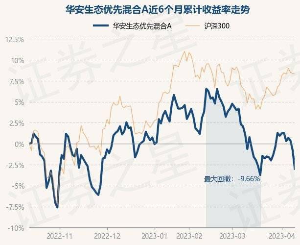 4月12日基金净值：华安生态优先混合A最新净值3.47<strong></p>
<p>基金净值</strong>，跌2.25%