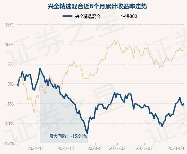 4月12日基金净值：兴全精选混合最新净值2.7317<strong></p>
<p>基金净值</strong>，涨0.6%