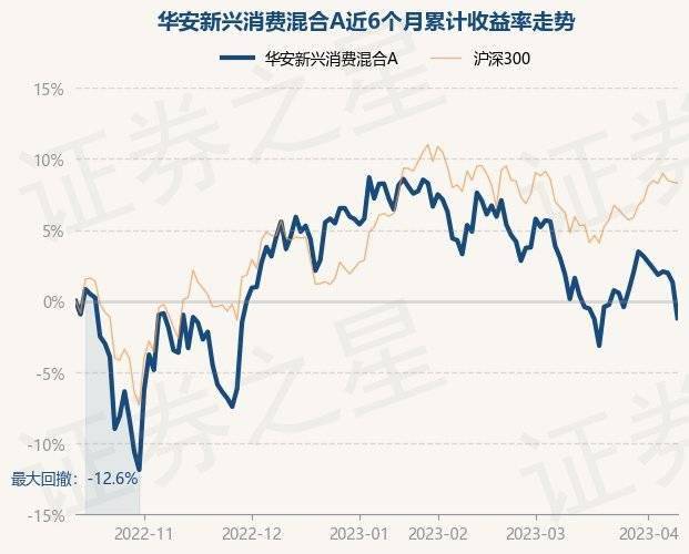 4月12日基金净值：华安新兴消费混合A最新净值0.669<strong></p>
<p>基金净值</strong>，跌2.48%