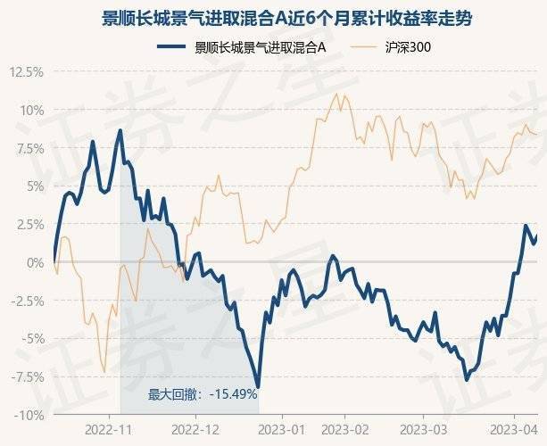 4月12日基金净值：景顺长城景气进取混合A最新净值0.8257<strong></p>
<p>基金净值</strong>，涨0.5%