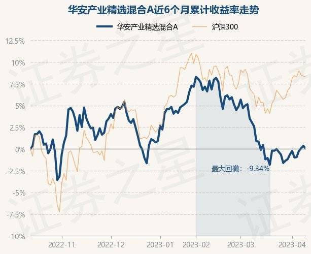 4月12日基金净值：华安产业精选混合A最新净值1.0068<strong></p>
<p>基金净值</strong>，跌0.32%