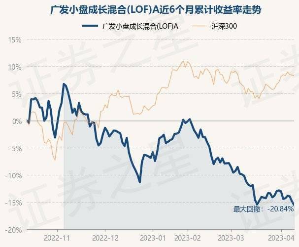 4月12日基金净值：广发小盘成长混合(LOF)A最新净值1.7344<strong></p>
<p>基金净值</strong>，跌0.79%