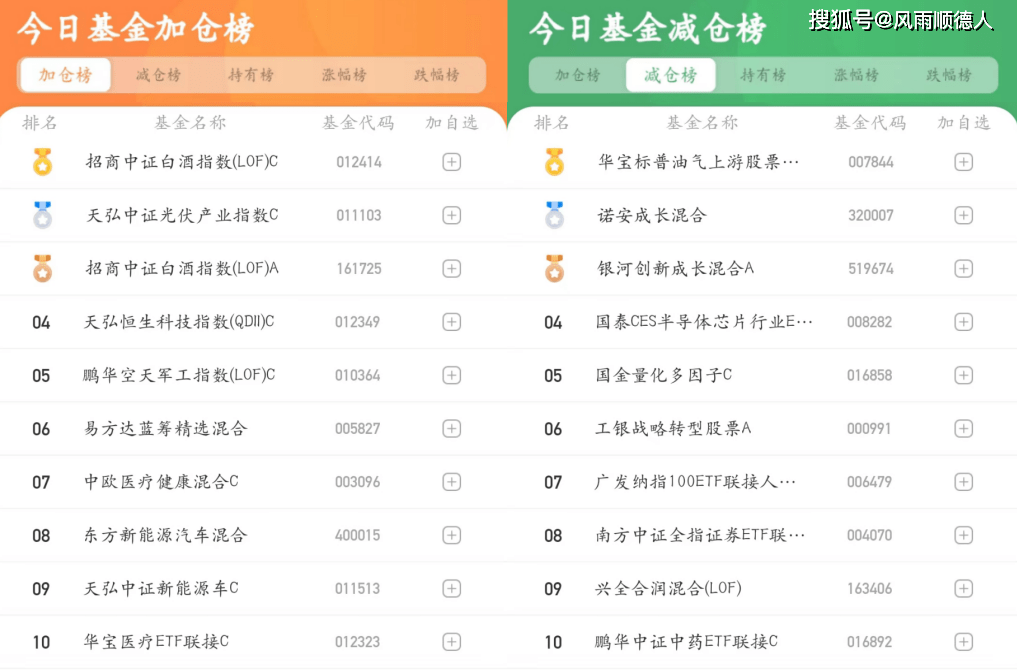 基金早餐：4月12日基金净值排名、加减仓及选基策略分享