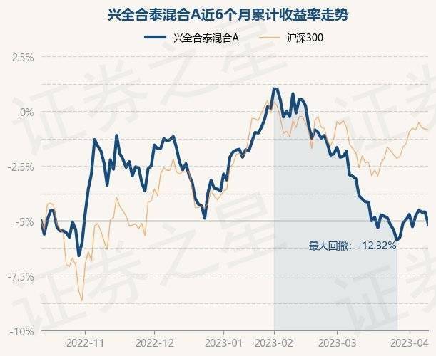 4月12日基金净值：兴全合泰混合A最新净值1.4831<strong></p>
<p>基金净值</strong>，跌1.09%
