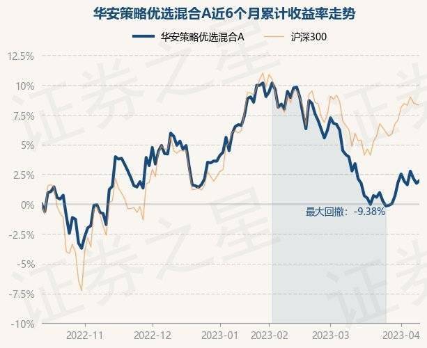 4月12日基金净值：华安策略优选混合A最新净值2.038<strong></p>
<p>基金净值</strong>，涨0.24%