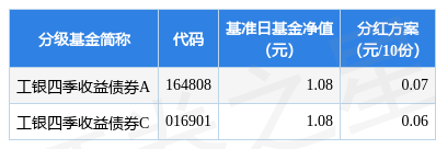 基金分红：工银四季LOF基金4月19日分红