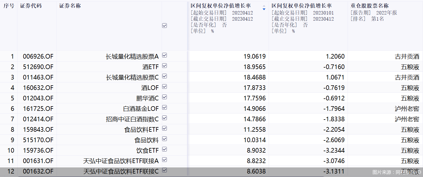 多家公募团队赴糖酒会调研<strong></p>
<p>lof基金</strong>，传递什么信号 白酒基金能否扭转跌势？