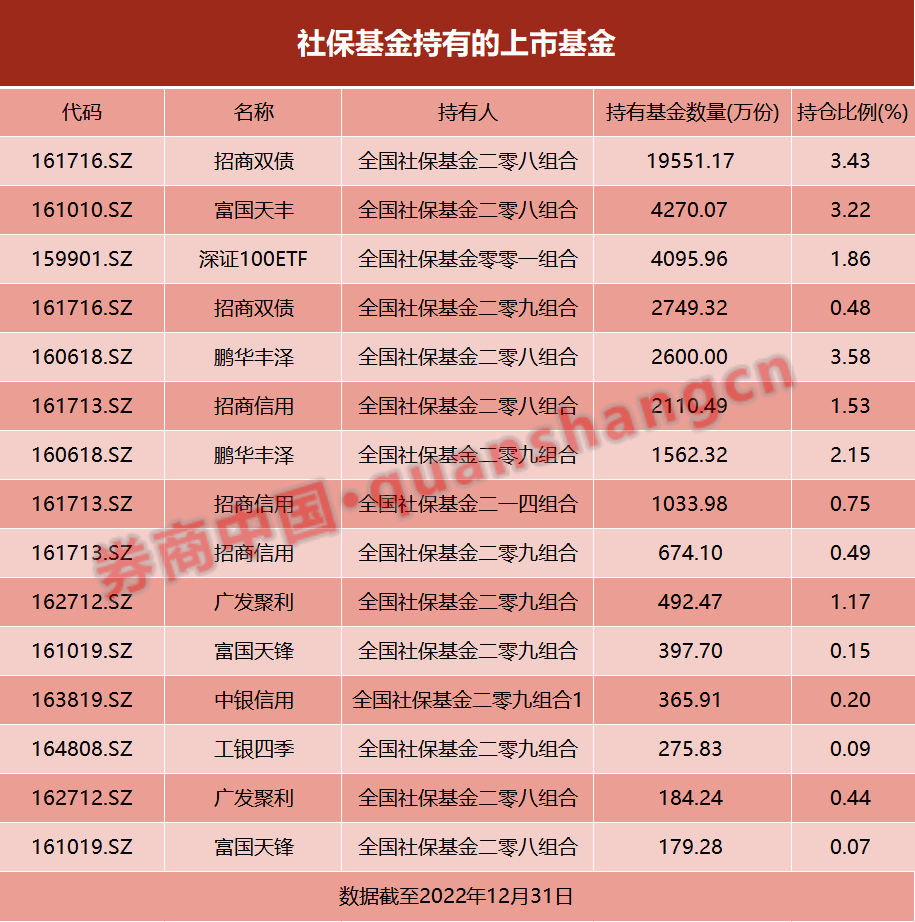 社保、私募、外资买了哪些公募基金？最新曝光<strong></p>
<p>lof基金</strong>！