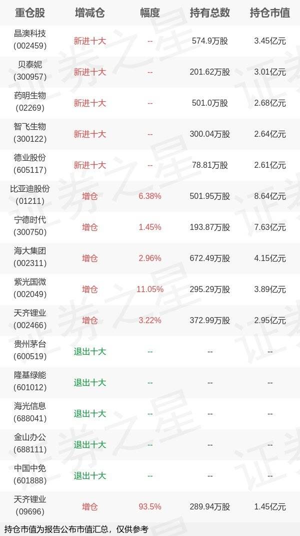 银华基金李晓星旗下银华心佳年报最新持仓<strong></p>
<p>银华基金</strong>，重仓比亚迪股份