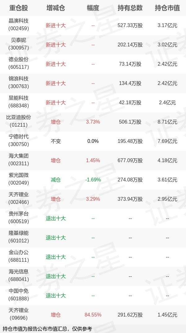 银华基金李晓星旗下银华心怡A年报最新持仓<strong></p>
<p>银华基金</strong>，重仓比亚迪股份