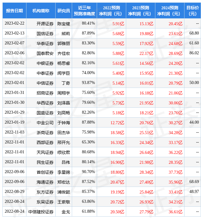 科大讯飞：2月23日接受机构调研<strong></p>
<p>银华基金</strong>，银华基金、博时基金等多家机构参与