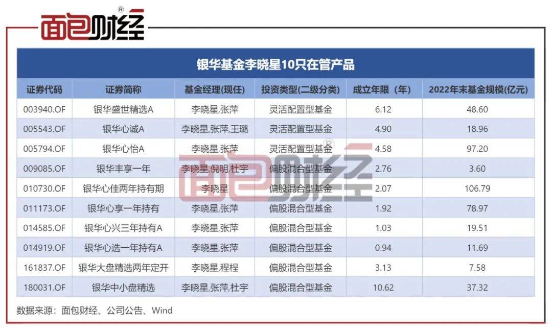 银华基金：基金经理“一拖十”巨亏百亿<strong></p>
<p>银华基金</strong>，“克隆型”产品运营是否违规？
