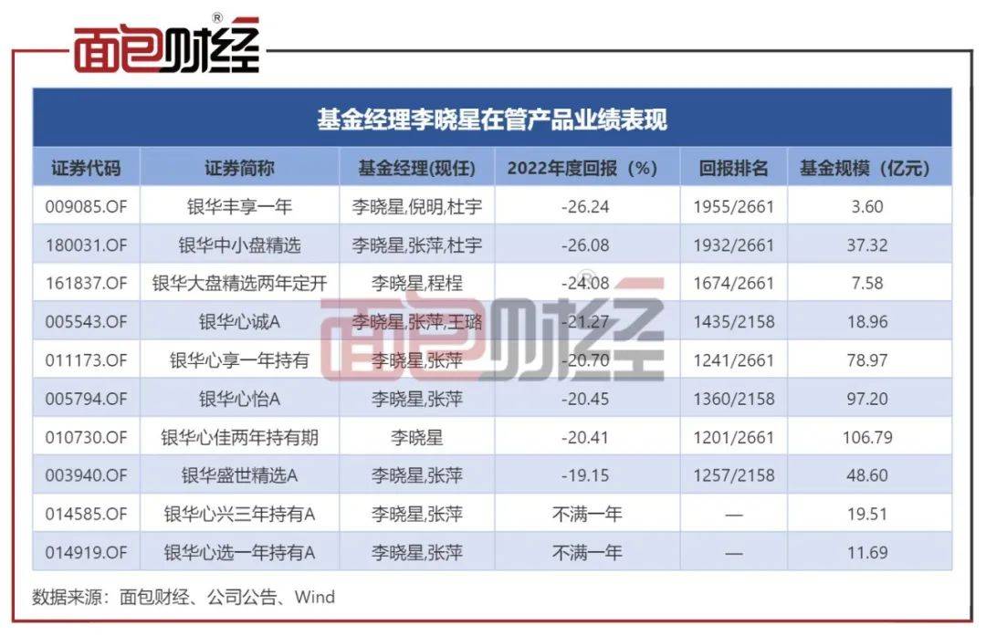 银华基金：基金经理“一拖十”巨亏百亿<strong></p>
<p>银华基金</strong>，“克隆型”产品运营是否违规？