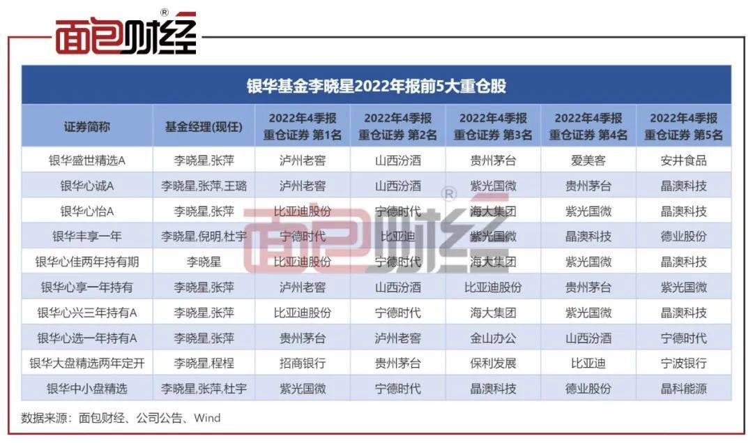 银华基金：基金经理“一拖十”巨亏百亿<strong></p>
<p>银华基金</strong>，“克隆型”产品运营是否违规？
