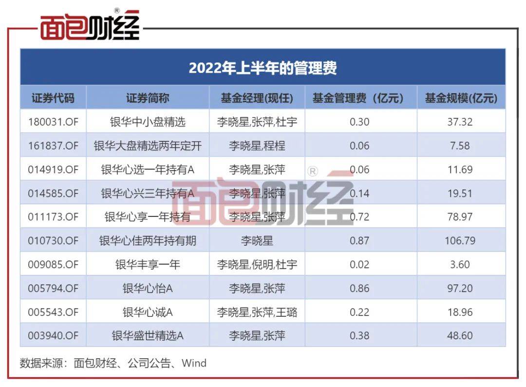 银华基金：基金经理“一拖十”巨亏百亿<strong></p>
<p>银华基金</strong>，“克隆型”产品运营是否违规？