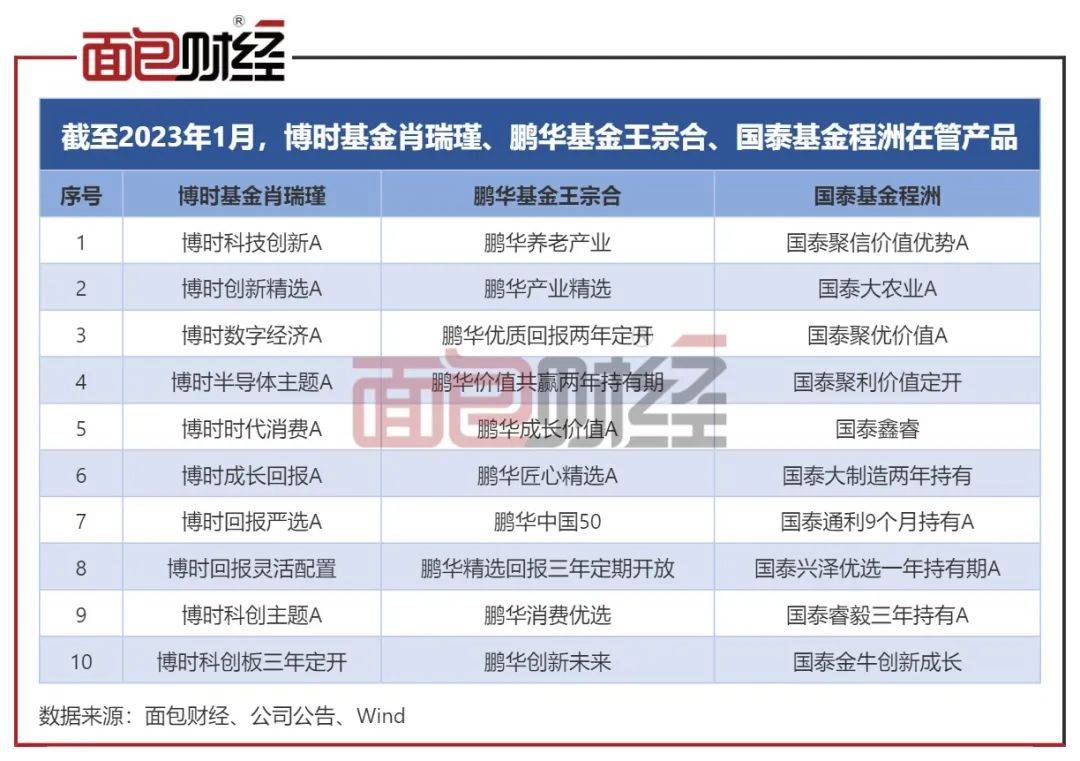 银华基金：基金经理“一拖十”巨亏百亿<strong></p>
<p>银华基金</strong>，“克隆型”产品运营是否违规？