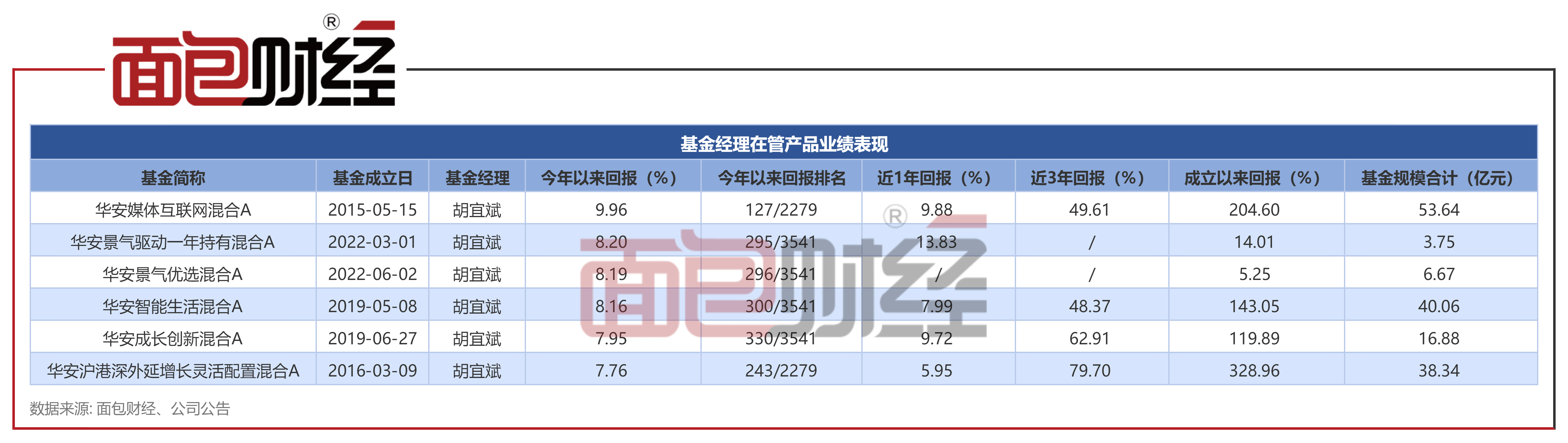 【华安基金】【华安景气领航混合】即将发售：拟任基金经理胡宜斌