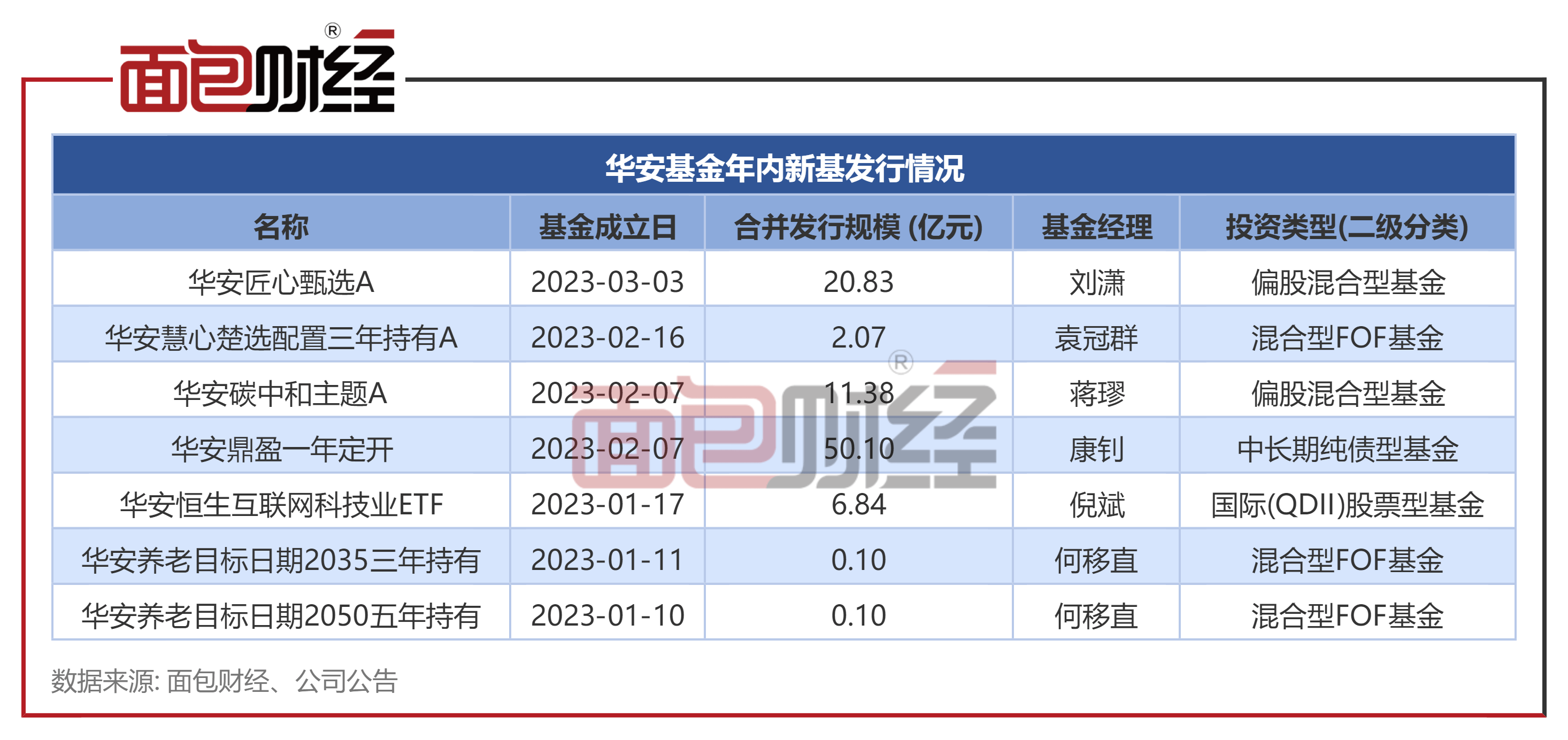 【华安基金】【华安景气领航混合】即将发售：拟任基金经理胡宜斌